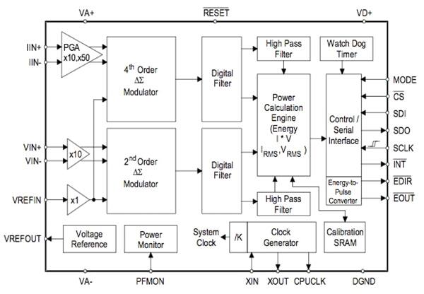 Cirrus Logic CS5460A